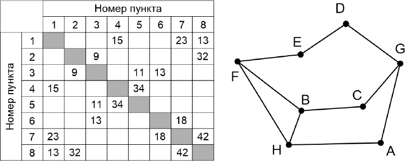 Таблица и граф для задачи 101009