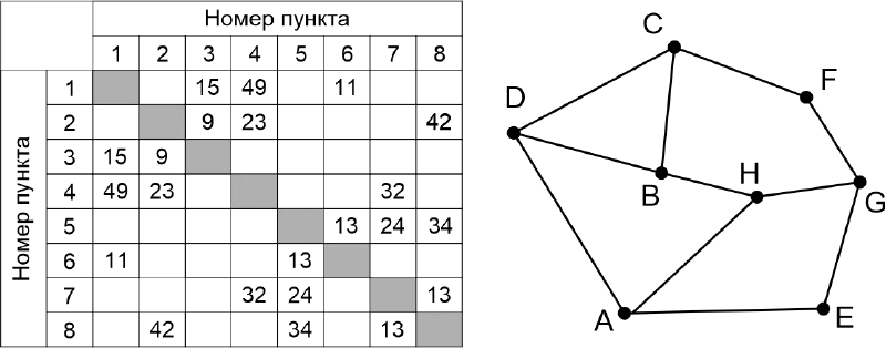 Таблица и граф для задачи 101010