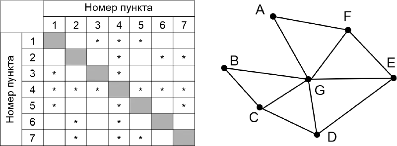 Таблица и граф для задачи 101010