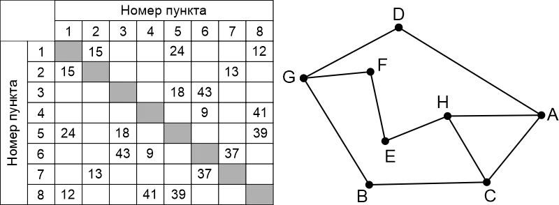 Таблица и граф для задачи 101012