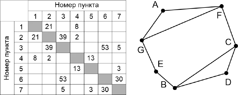 Таблица и граф для задачи 101013